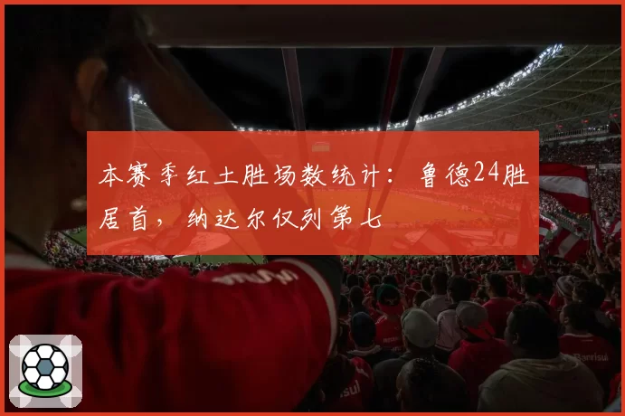 本赛季红土胜场数统计:鲁德24胜居首,纳达尔仅列第七